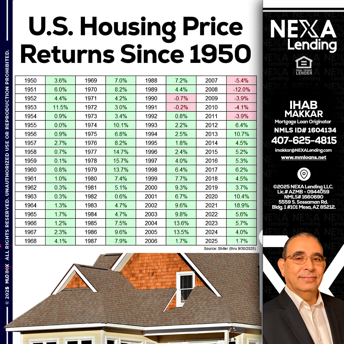 us housing price - Ihab Makkar -Mortgage Loan Originator